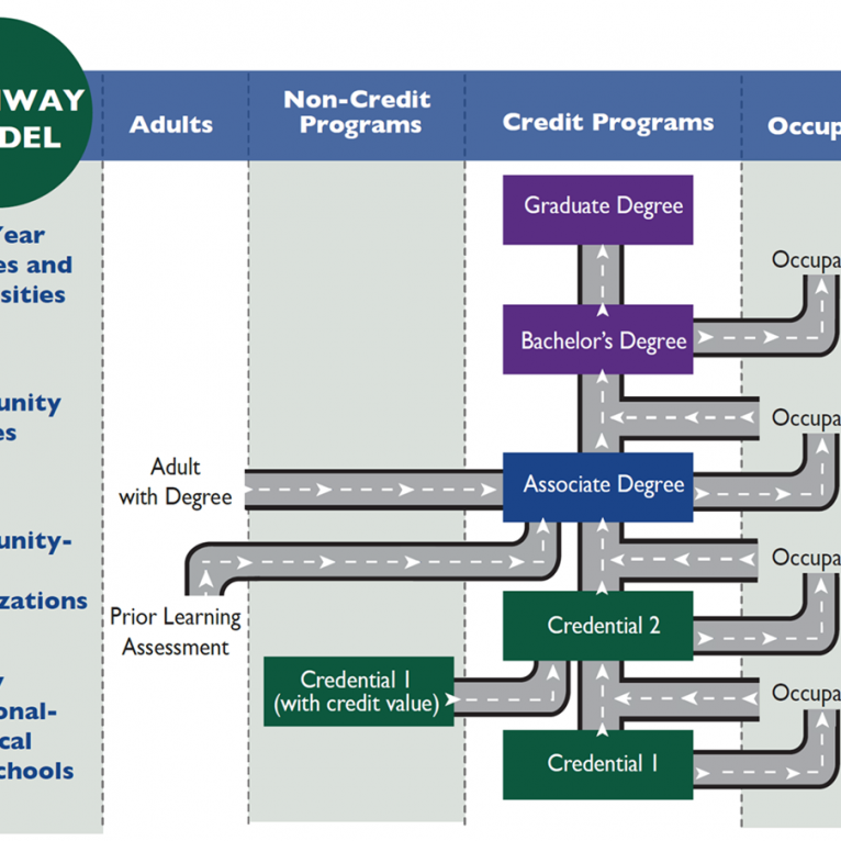 Key Components of a Career Pathway